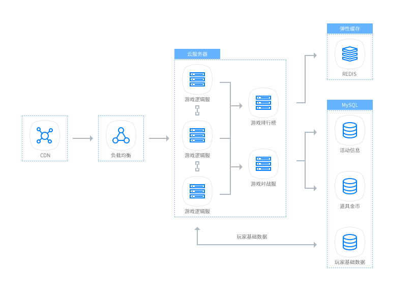 基于飞讯互联云服务器和云数据库MySQL，实现高可用的弹性扩容伸缩性能